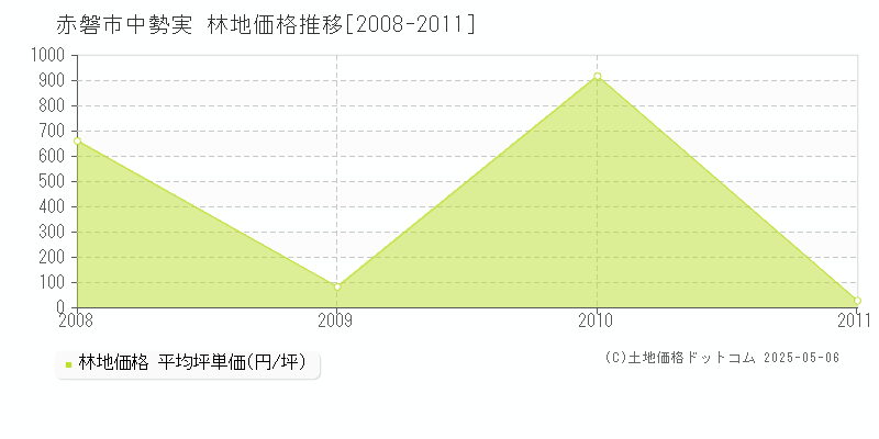中勢実(赤磐市)の林地価格推移グラフ(坪単価)[2008-2011年]
