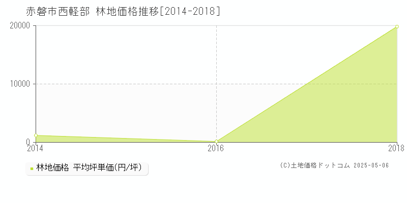 西軽部(赤磐市)の林地価格推移グラフ(坪単価)[2014-2018年]