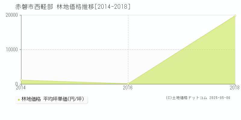 赤磐市西軽部の林地取引価格推移グラフ 