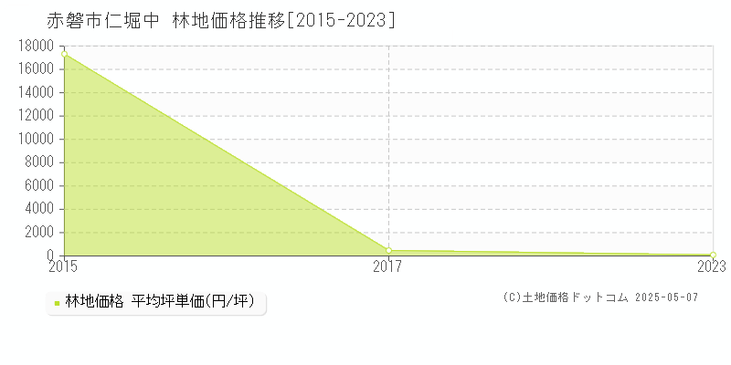 仁堀中(赤磐市)の林地価格推移グラフ(坪単価)[2015-2023年]