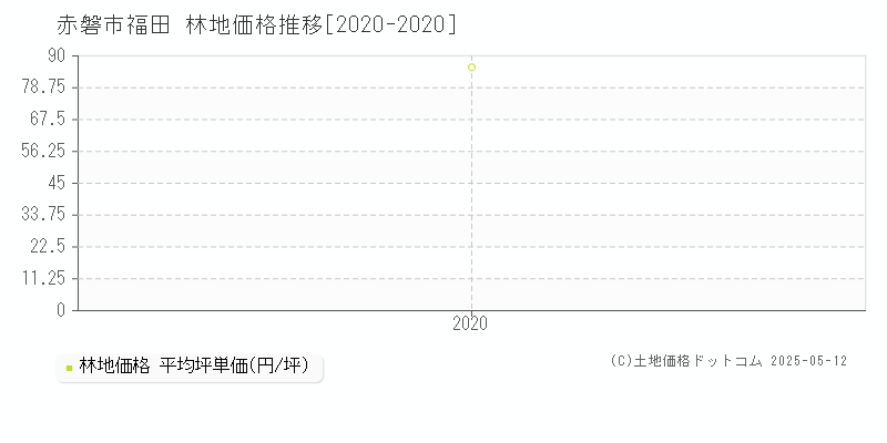 福田(赤磐市)の林地価格推移グラフ(坪単価)[2020-2020年]