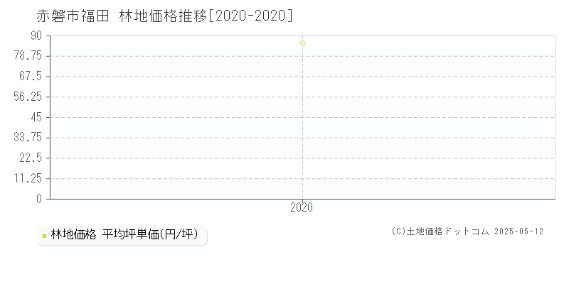 赤磐市福田の林地価格推移グラフ 