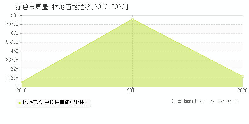 馬屋(赤磐市)の林地価格推移グラフ(坪単価)[2010-2020年]