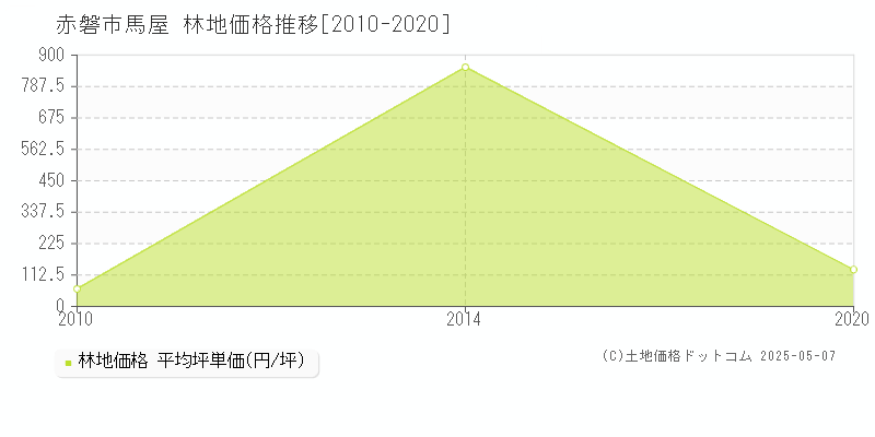 赤磐市馬屋の林地価格推移グラフ 