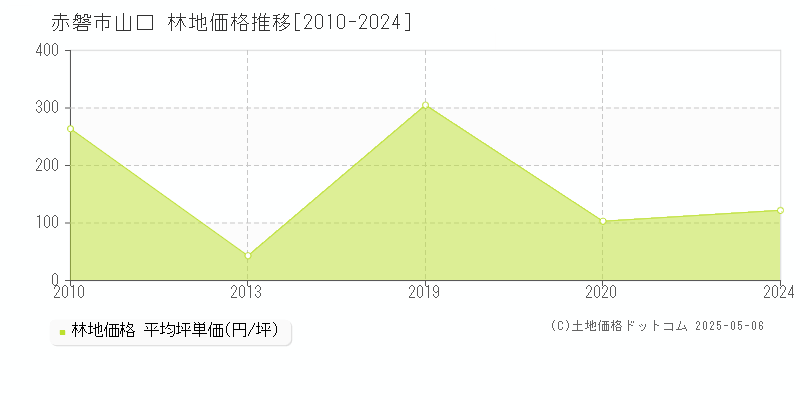 山口(赤磐市)の林地価格推移グラフ(坪単価)[2010-2024年]