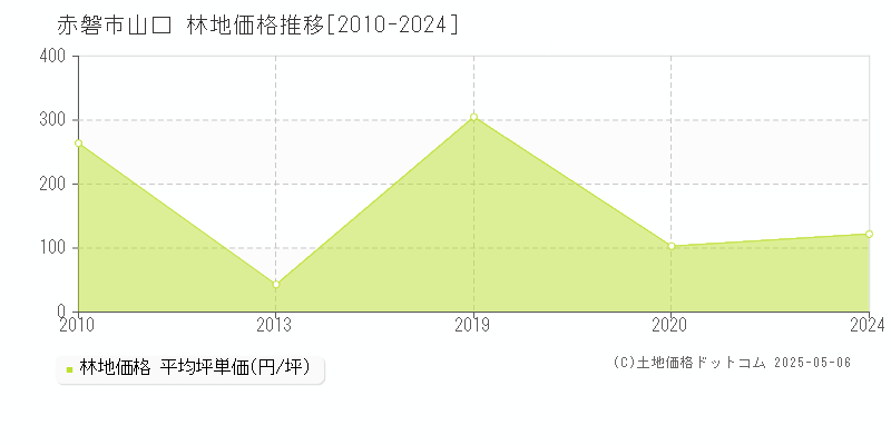 赤磐市山口の林地価格推移グラフ 