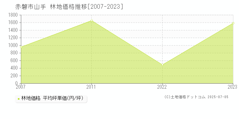 赤磐市山手の林地取引価格推移グラフ 