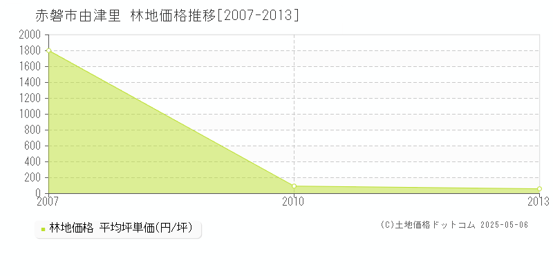 由津里(赤磐市)の林地価格推移グラフ(坪単価)[2007-2013年]