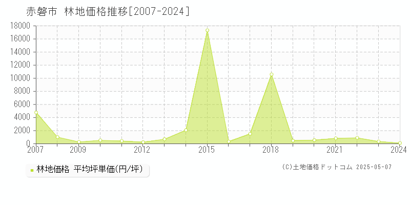 全域(赤磐市)の林地価格推移グラフ(坪単価)[2007-2024年]