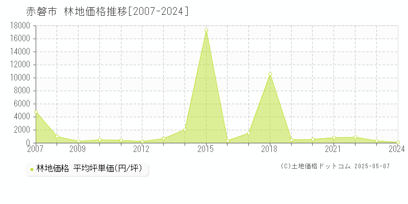 赤磐市全域の林地価格推移グラフ 