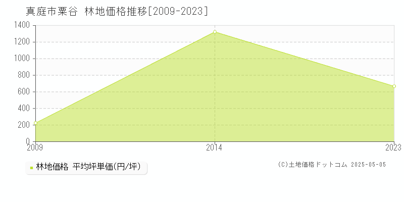 粟谷(真庭市)の林地価格推移グラフ(坪単価)[2009-2023年]
