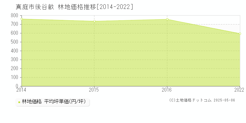 後谷畝(真庭市)の林地価格推移グラフ(坪単価)[2014-2022年]