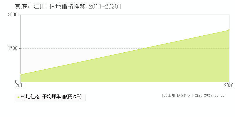 江川(真庭市)の林地価格推移グラフ(坪単価)[2011-2020年]