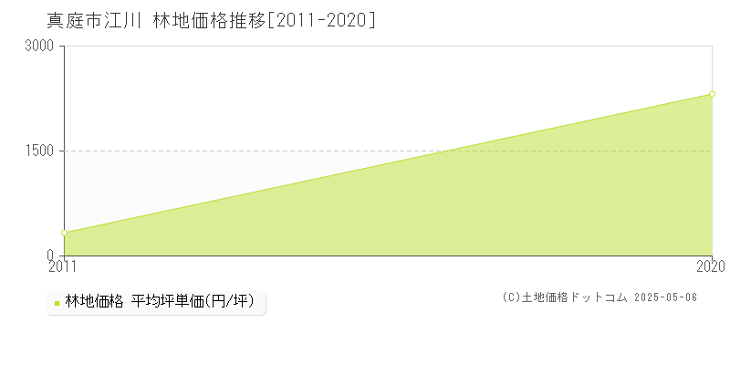 真庭市江川の林地価格推移グラフ 