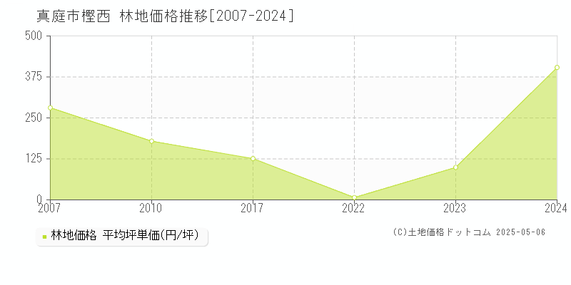 樫西(真庭市)の林地価格推移グラフ(坪単価)[2007-2024年]