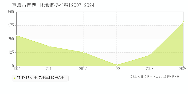 真庭市樫西の林地価格推移グラフ 