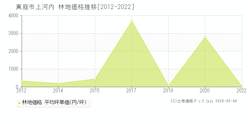 上河内(真庭市)の林地価格推移グラフ(坪単価)[2012-2022年]