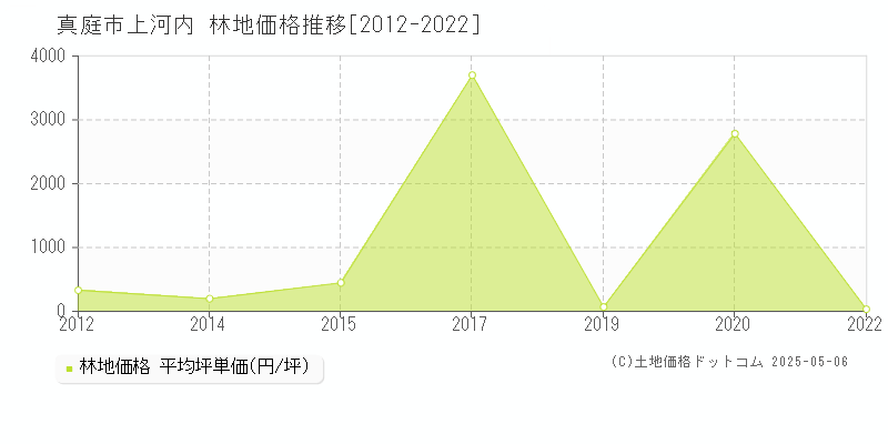 真庭市上河内の林地価格推移グラフ 