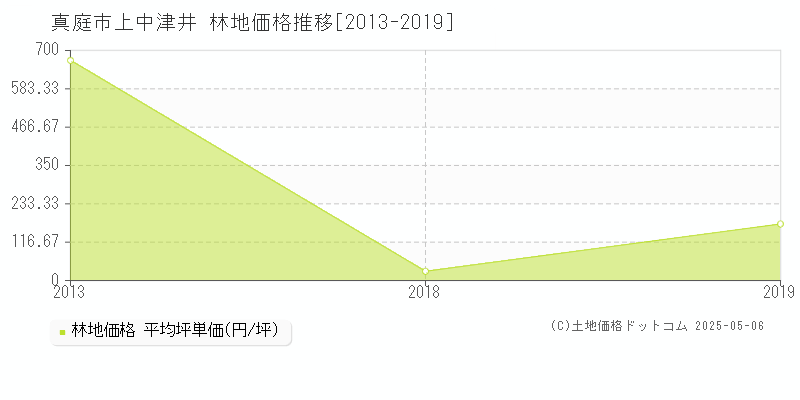 上中津井(真庭市)の林地価格推移グラフ(坪単価)[2013-2019年]