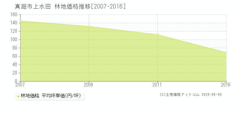 上水田(真庭市)の林地価格推移グラフ(坪単価)[2007-2016年]