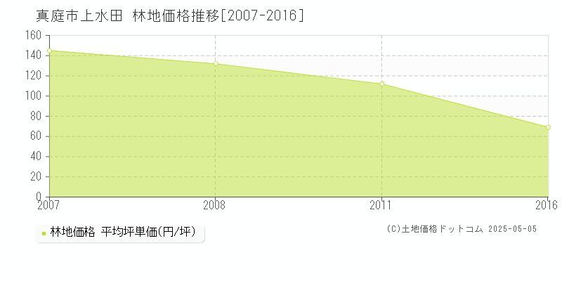 真庭市上水田の林地価格推移グラフ 