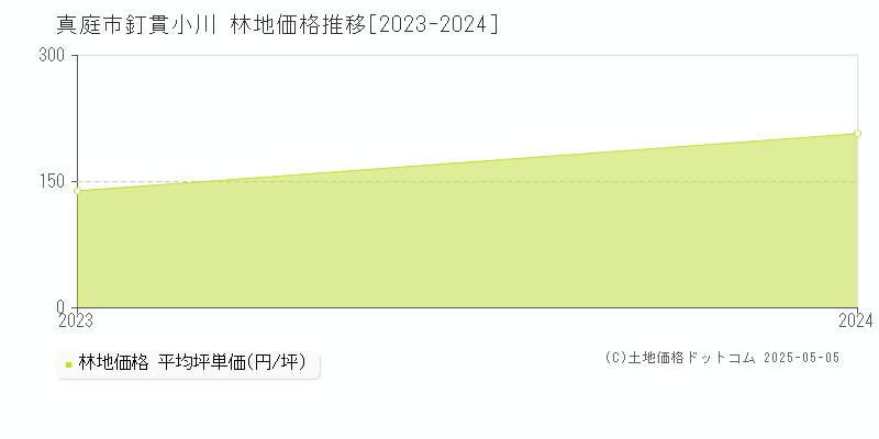 釘貫小川(真庭市)の林地価格推移グラフ(坪単価)[2023-2024年]