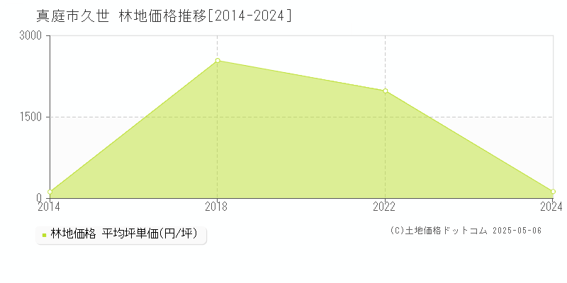 久世(真庭市)の林地価格推移グラフ(坪単価)[2014-2024年]