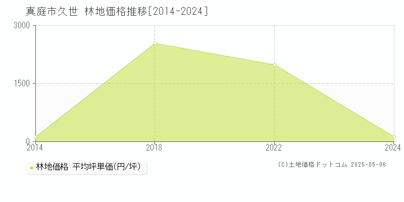 真庭市久世の林地価格推移グラフ 