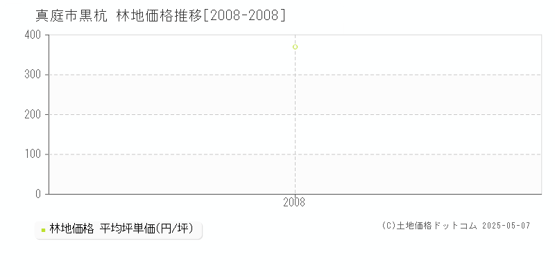 黒杭(真庭市)の林地価格推移グラフ(坪単価)[2008-2008年]