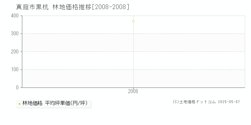 真庭市黒杭の林地価格推移グラフ 