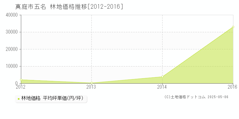 五名(真庭市)の林地価格推移グラフ(坪単価)[2012-2016年]