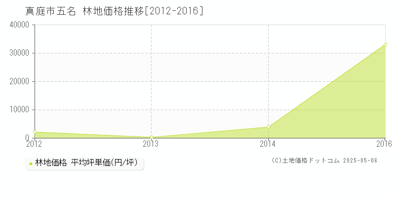 真庭市五名の林地価格推移グラフ 