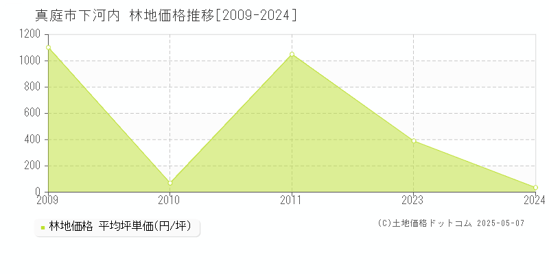 下河内(真庭市)の林地価格推移グラフ(坪単価)[2009-2024年]