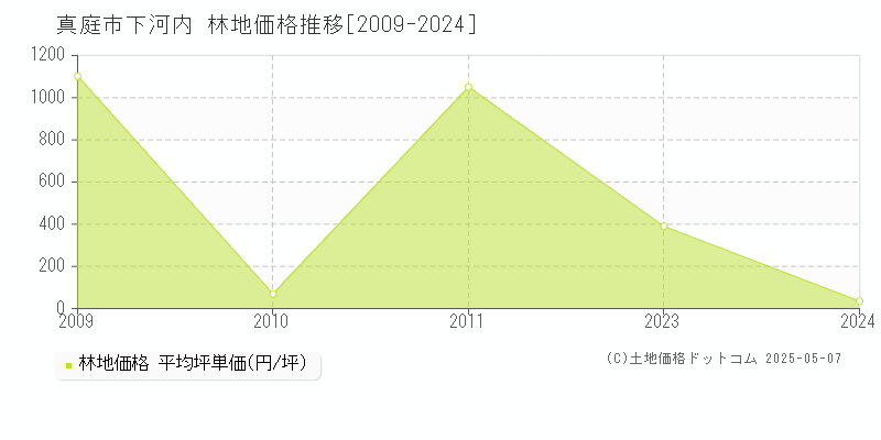 真庭市下河内の林地価格推移グラフ 