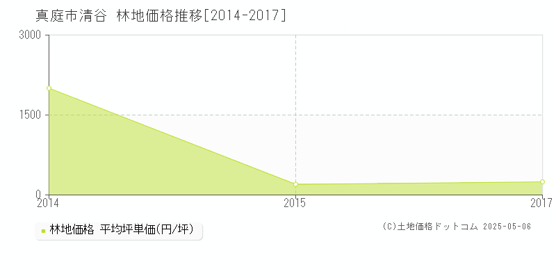 清谷(真庭市)の林地価格推移グラフ(坪単価)[2014-2017年]