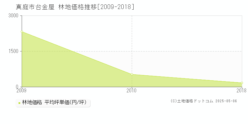 台金屋(真庭市)の林地価格推移グラフ(坪単価)[2009-2018年]