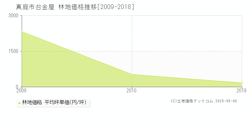 真庭市台金屋の林地価格推移グラフ 