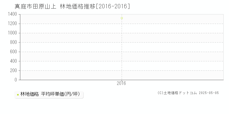 田原山上(真庭市)の林地価格推移グラフ(坪単価)[2016-2016年]