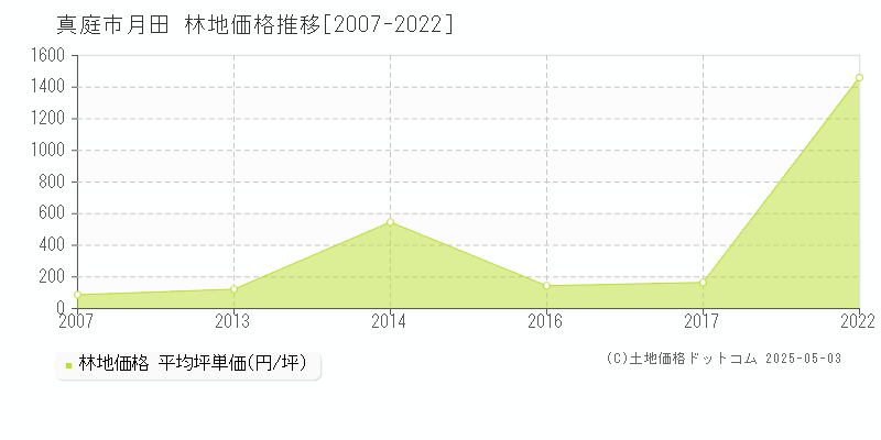 真庭市月田の林地価格推移グラフ 