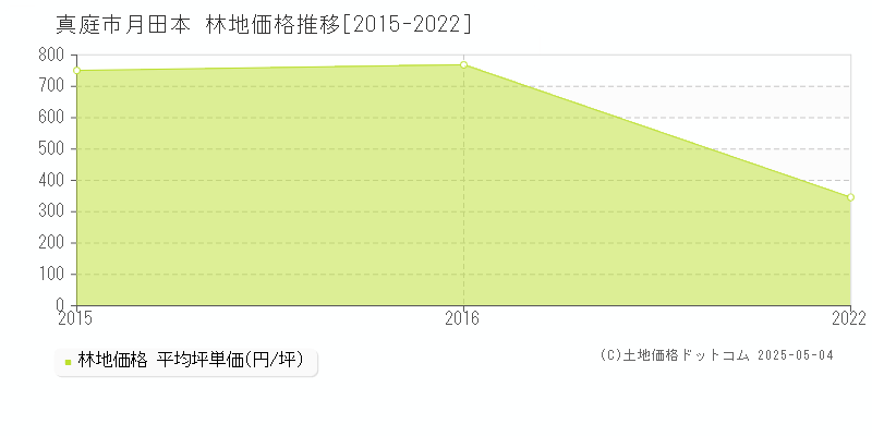 月田本(真庭市)の林地価格推移グラフ(坪単価)[2015-2022年]