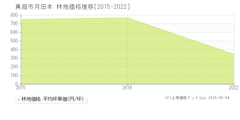 真庭市月田本の林地価格推移グラフ 