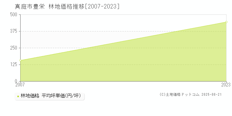豊栄(真庭市)の林地価格推移グラフ(坪単価)[2007-2023年]