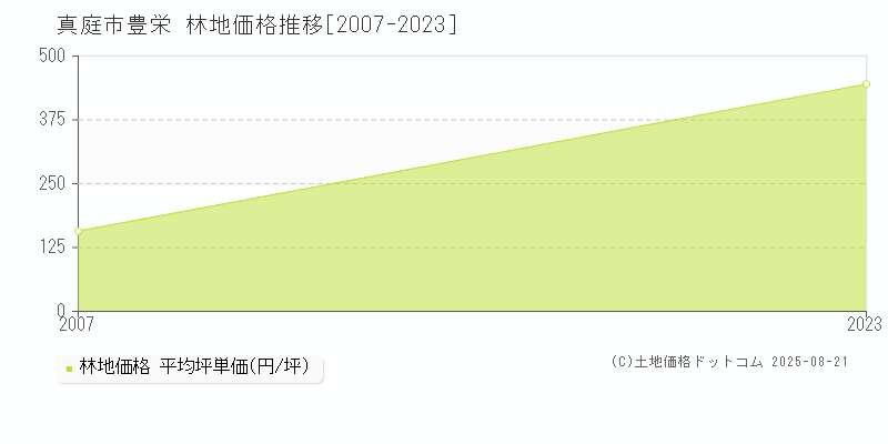 真庭市豊栄の林地価格推移グラフ 