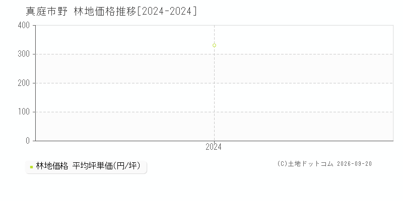 真庭市野の林地価格推移グラフ(坪単価)[2024-2024年]
