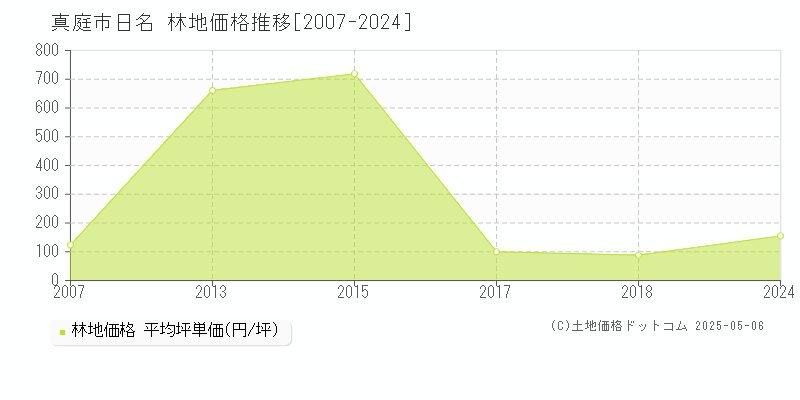 日名(真庭市)の林地価格推移グラフ(坪単価)[2007-2024年]