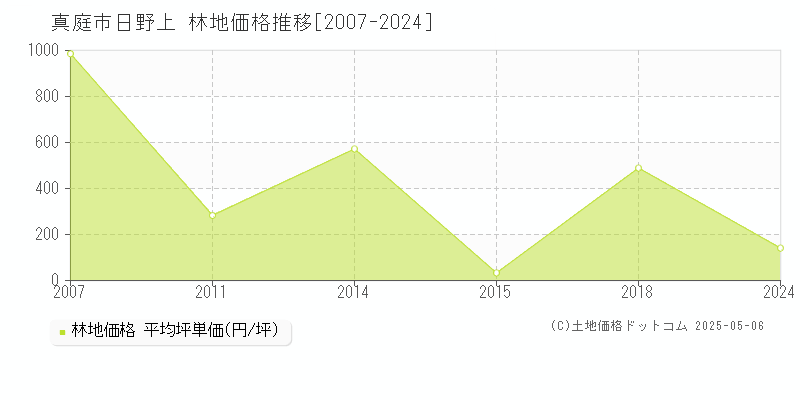 日野上(真庭市)の林地価格推移グラフ(坪単価)[2007-2024年]