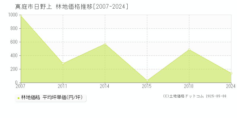 真庭市日野上の林地価格推移グラフ 