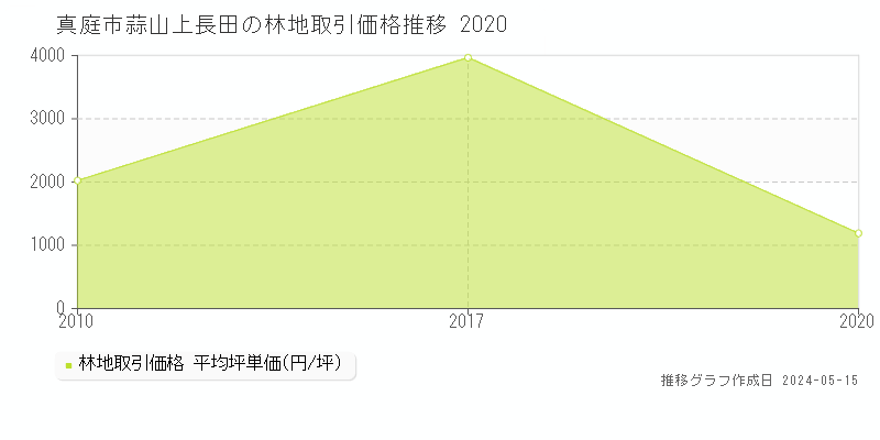 真庭市蒜山上長田の林地価格推移グラフ 