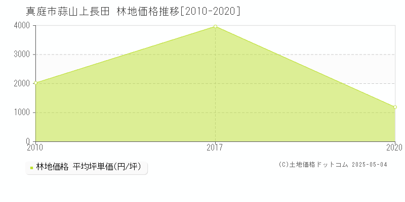 蒜山上長田(真庭市)の林地価格推移グラフ(坪単価)[2010-2020年]