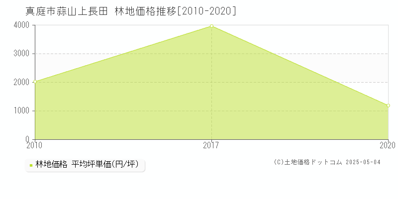 真庭市蒜山上長田の林地価格推移グラフ 